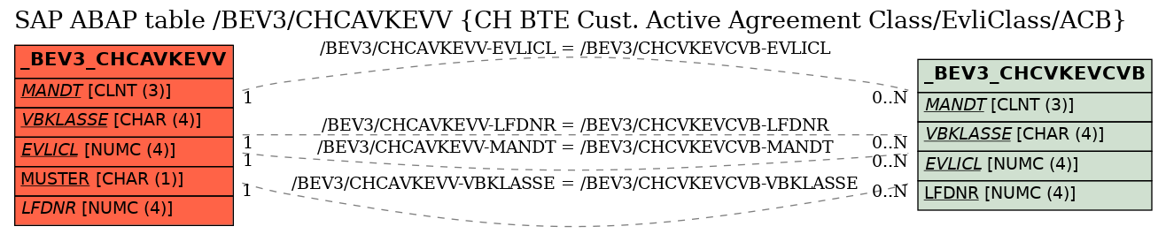 E-R Diagram for table /BEV3/CHCAVKEVV (CH BTE Cust. Active Agreement Class/EvliClass/ACB)