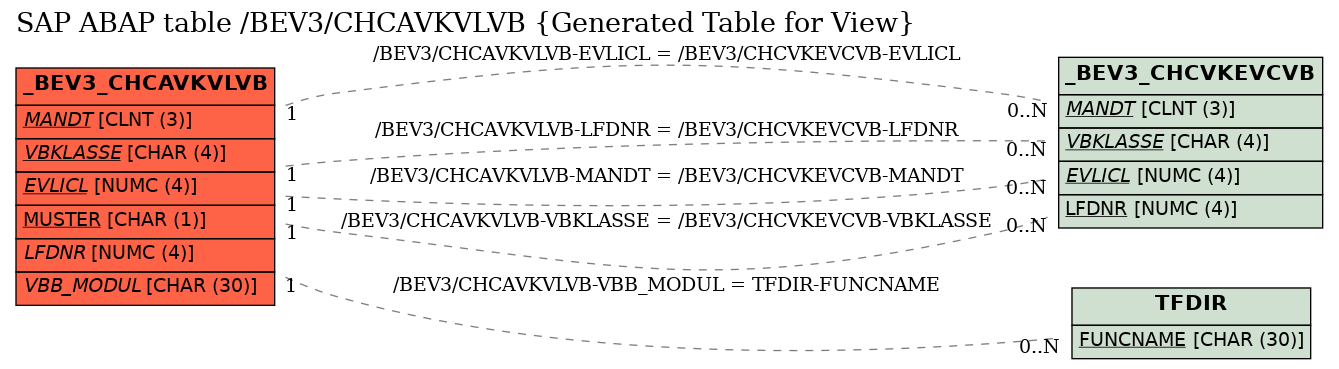 E-R Diagram for table /BEV3/CHCAVKVLVB (Generated Table for View)