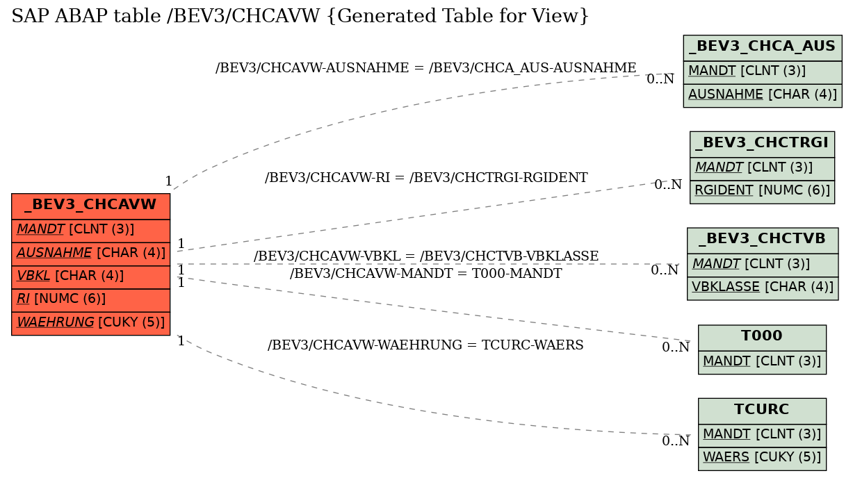 E-R Diagram for table /BEV3/CHCAVW (Generated Table for View)