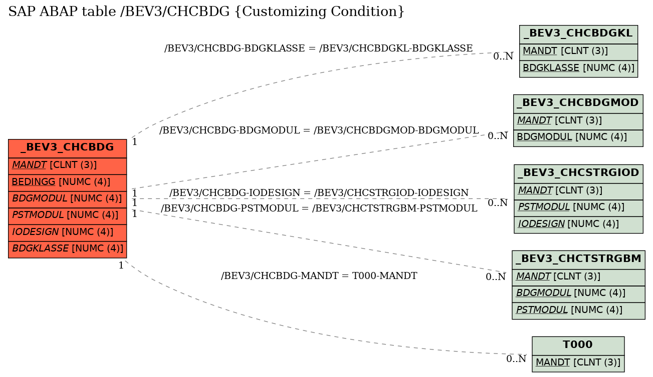 E-R Diagram for table /BEV3/CHCBDG (Customizing Condition)