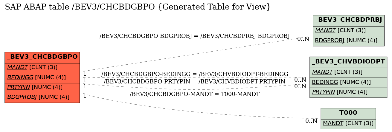 E-R Diagram for table /BEV3/CHCBDGBPO (Generated Table for View)