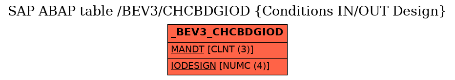 E-R Diagram for table /BEV3/CHCBDGIOD (Conditions IN/OUT Design)