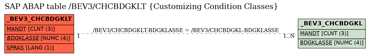 E-R Diagram for table /BEV3/CHCBDGKLT (Customizing Condition Classes)