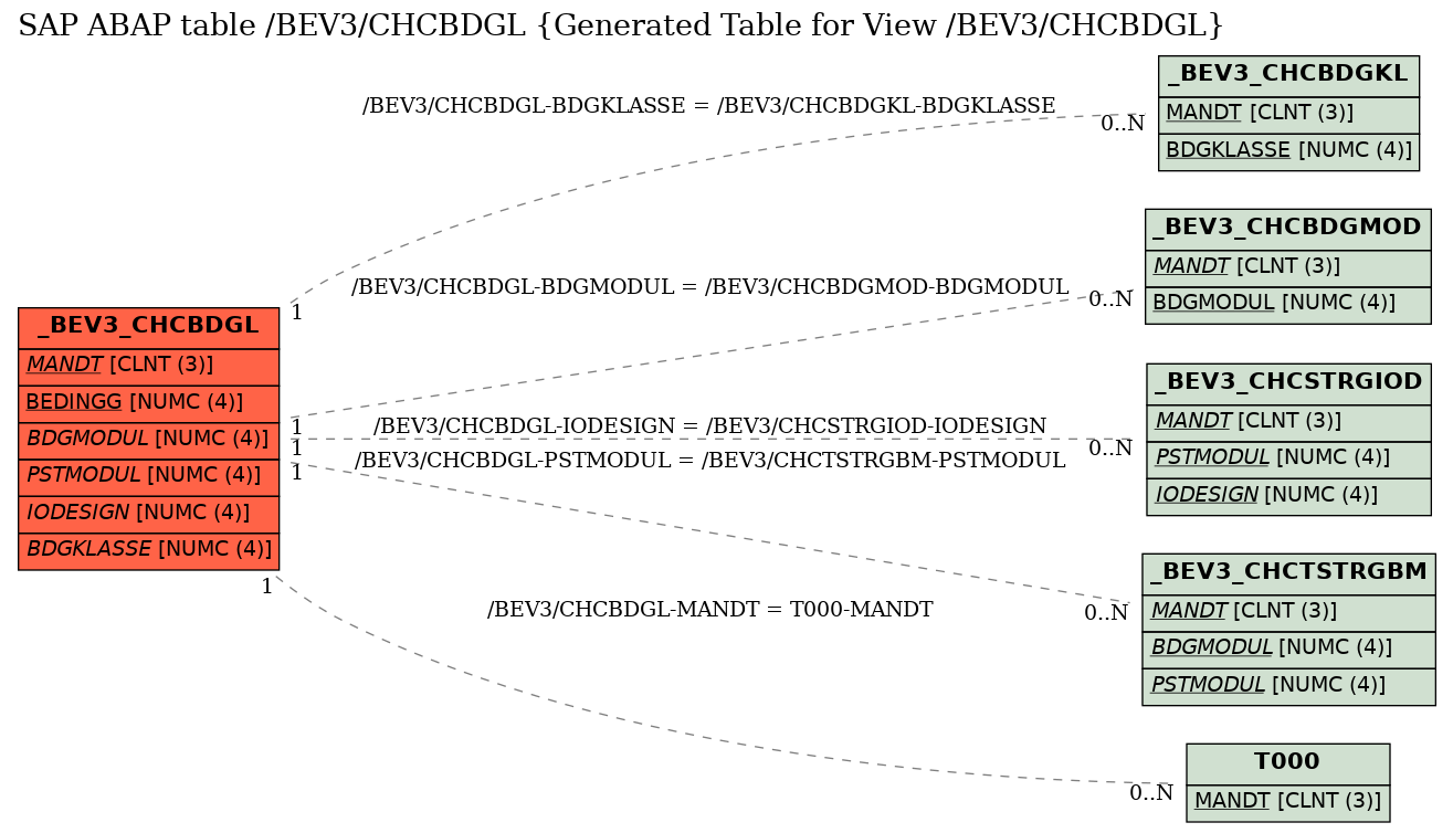 E-R Diagram for table /BEV3/CHCBDGL (Generated Table for View /BEV3/CHCBDGL)