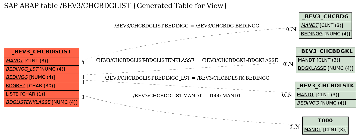 E-R Diagram for table /BEV3/CHCBDGLIST (Generated Table for View)
