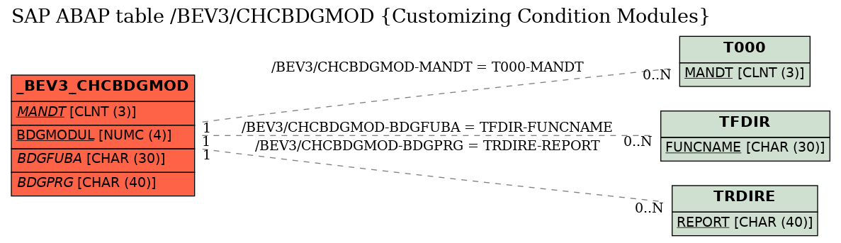 E-R Diagram for table /BEV3/CHCBDGMOD (Customizing Condition Modules)