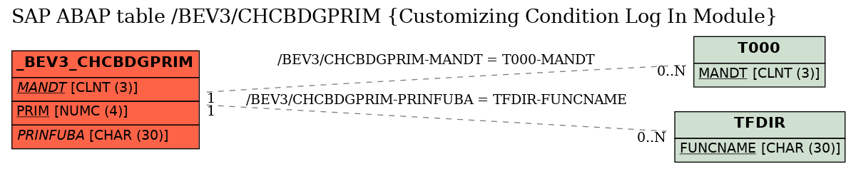 E-R Diagram for table /BEV3/CHCBDGPRIM (Customizing Condition Log In Module)