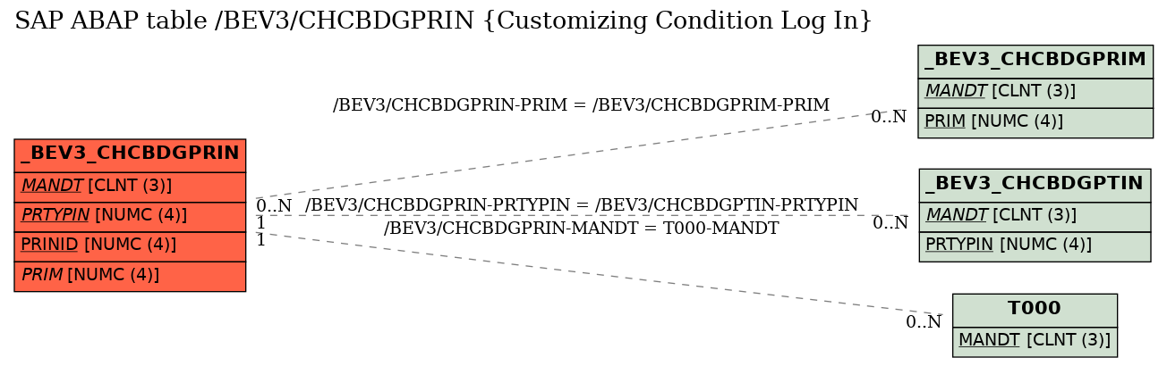 E-R Diagram for table /BEV3/CHCBDGPRIN (Customizing Condition Log In)