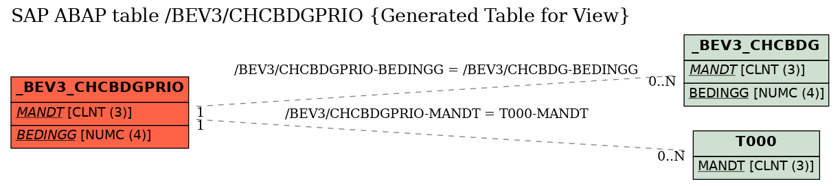 E-R Diagram for table /BEV3/CHCBDGPRIO (Generated Table for View)