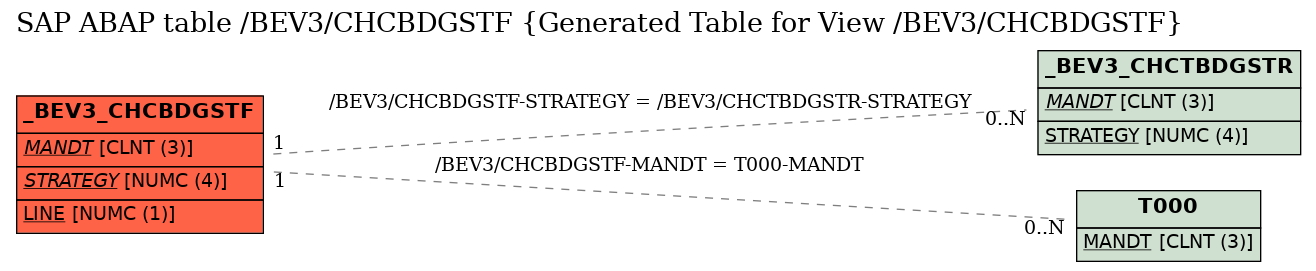E-R Diagram for table /BEV3/CHCBDGSTF (Generated Table for View /BEV3/CHCBDGSTF)