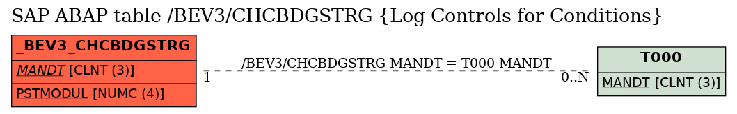 E-R Diagram for table /BEV3/CHCBDGSTRG (Log Controls for Conditions)