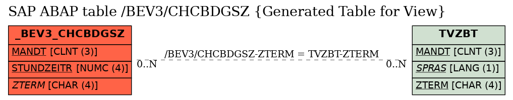 E-R Diagram for table /BEV3/CHCBDGSZ (Generated Table for View)