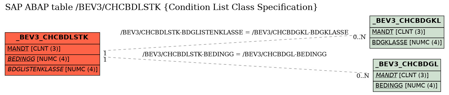 E-R Diagram for table /BEV3/CHCBDLSTK (Condition List Class Specification)