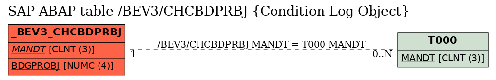 E-R Diagram for table /BEV3/CHCBDPRBJ (Condition Log Object)
