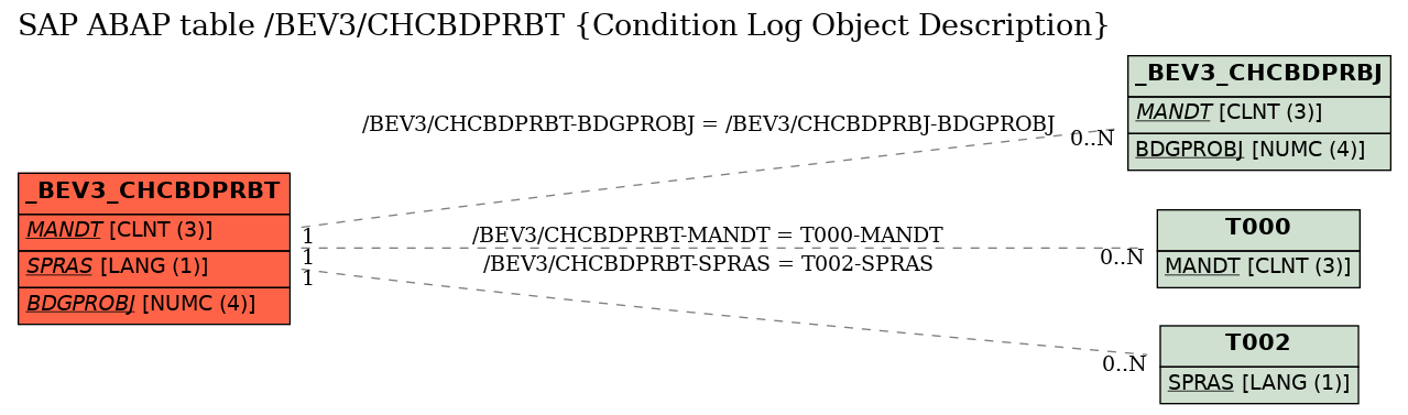 E-R Diagram for table /BEV3/CHCBDPRBT (Condition Log Object Description)