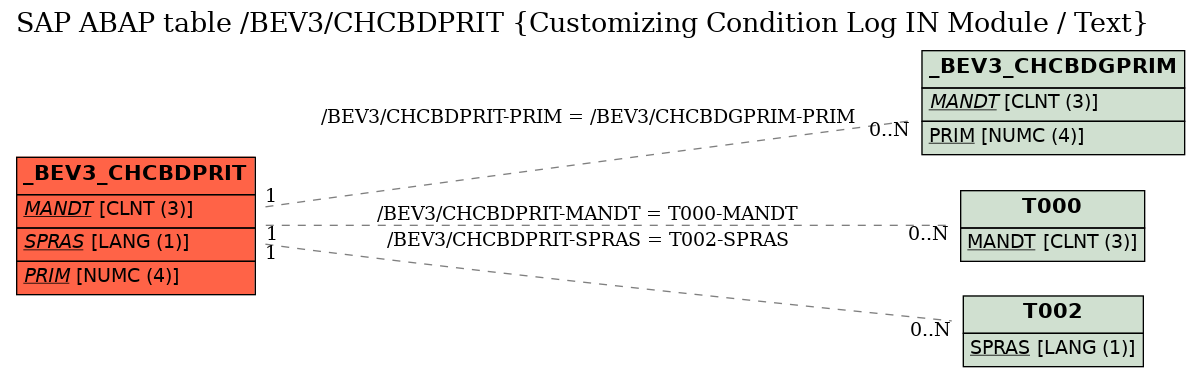 E-R Diagram for table /BEV3/CHCBDPRIT (Customizing Condition Log IN Module / Text)