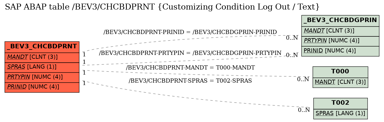 E-R Diagram for table /BEV3/CHCBDPRNT (Customizing Condition Log Out / Text)