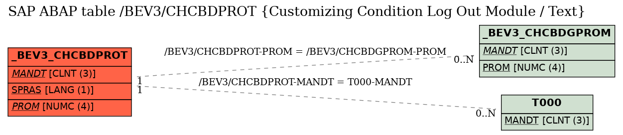 E-R Diagram for table /BEV3/CHCBDPROT (Customizing Condition Log Out Module / Text)