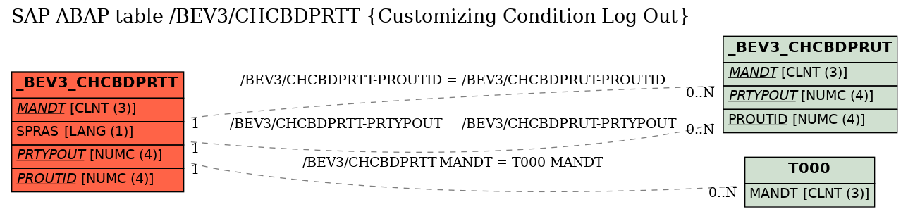 E-R Diagram for table /BEV3/CHCBDPRTT (Customizing Condition Log Out)