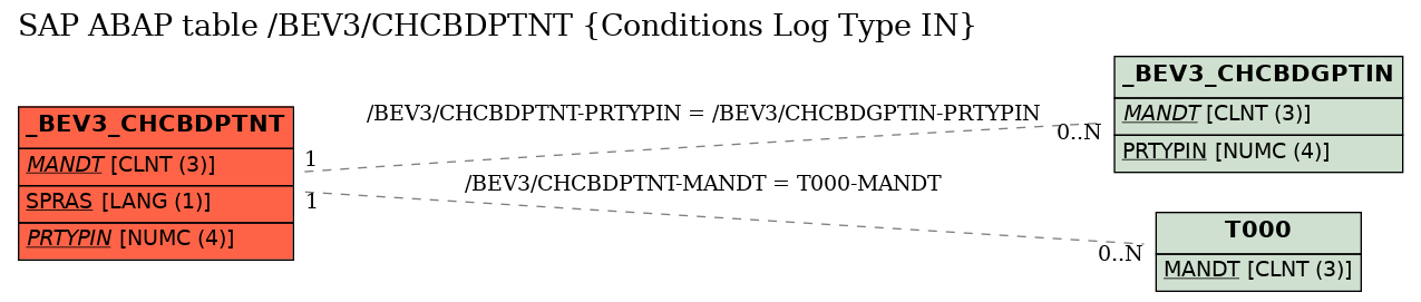 E-R Diagram for table /BEV3/CHCBDPTNT (Conditions Log Type IN)