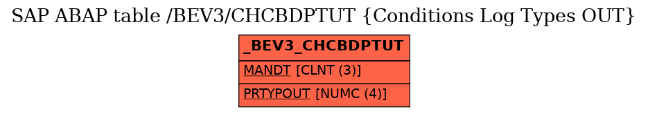 E-R Diagram for table /BEV3/CHCBDPTUT (Conditions Log Types OUT)