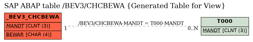 E-R Diagram for table /BEV3/CHCBEWA (Generated Table for View)