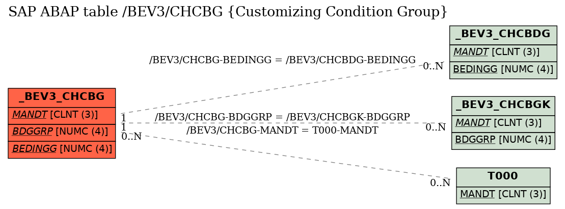 E-R Diagram for table /BEV3/CHCBG (Customizing Condition Group)