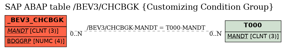 E-R Diagram for table /BEV3/CHCBGK (Customizing Condition Group)