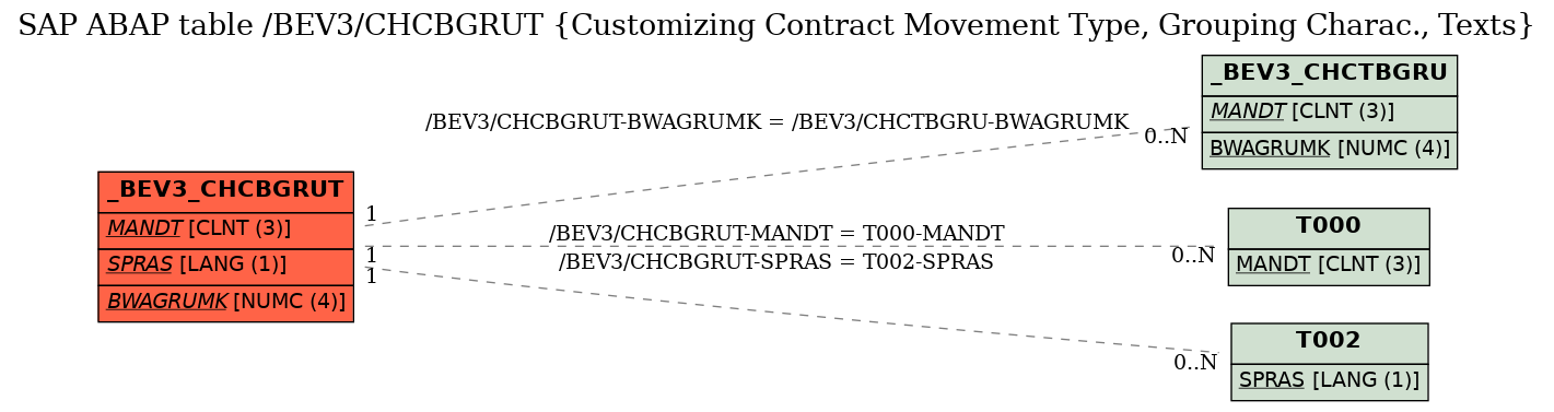 E-R Diagram for table /BEV3/CHCBGRUT (Customizing Contract Movement Type, Grouping Charac., Texts)