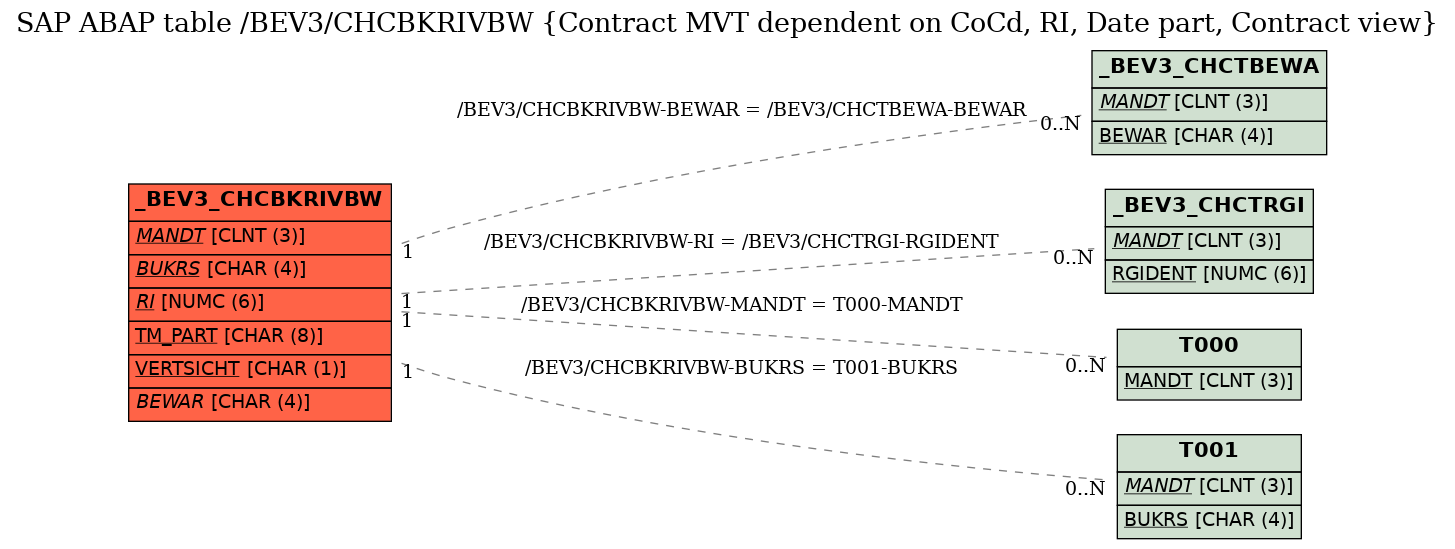 E-R Diagram for table /BEV3/CHCBKRIVBW (Contract MVT dependent on CoCd, RI, Date part, Contract view)