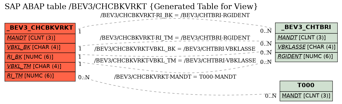 E-R Diagram for table /BEV3/CHCBKVRKT (Generated Table for View)