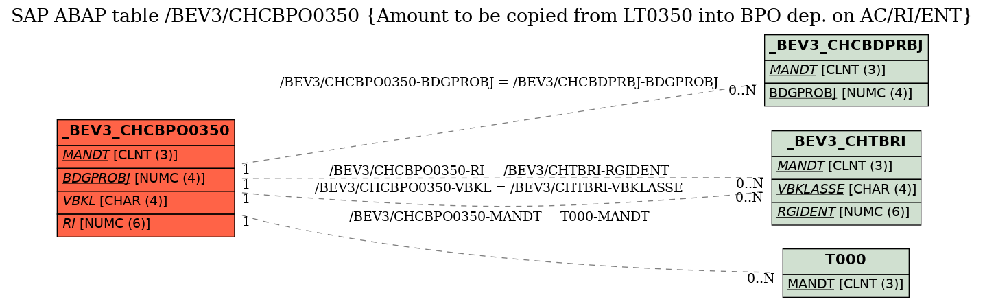 E-R Diagram for table /BEV3/CHCBPO0350 (Amount to be copied from LT0350 into BPO dep. on AC/RI/ENT)