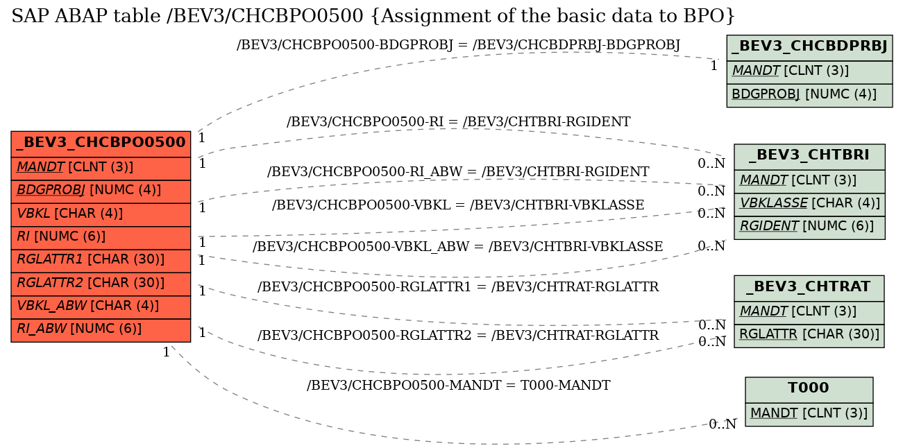 E-R Diagram for table /BEV3/CHCBPO0500 (Assignment of the basic data to BPO)