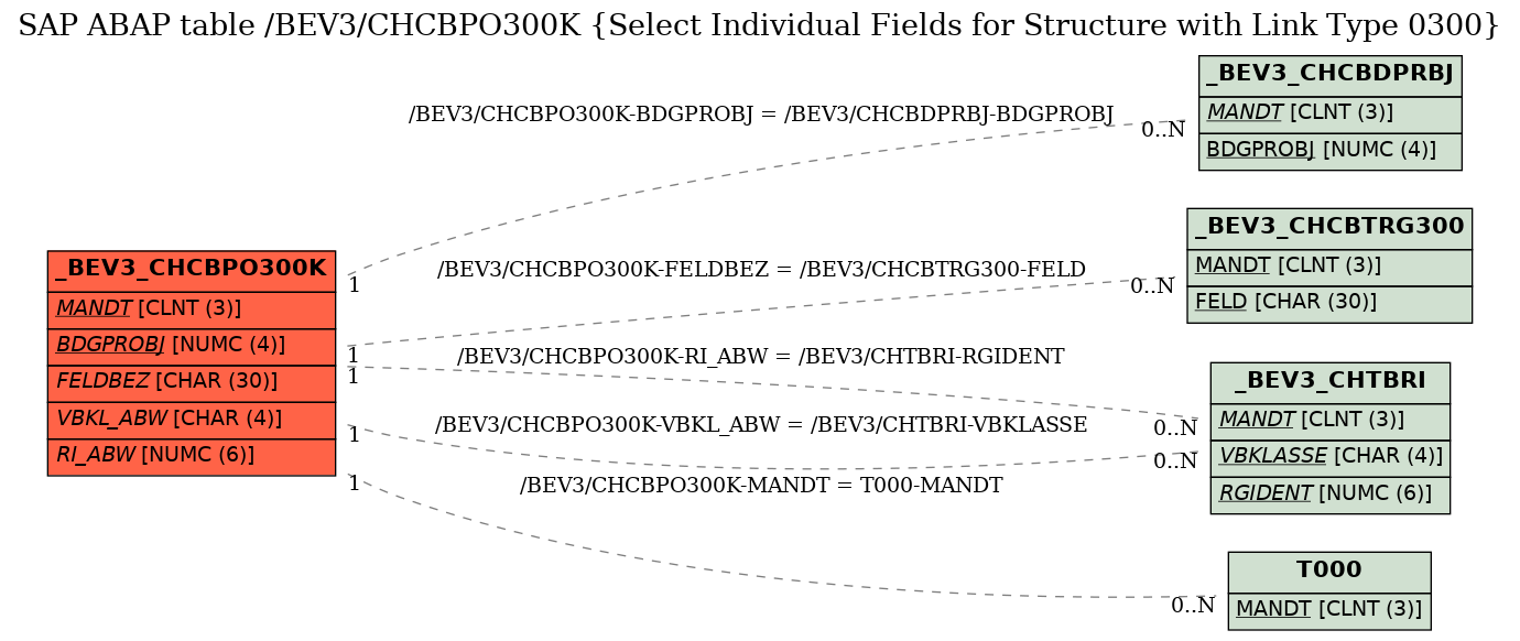 E-R Diagram for table /BEV3/CHCBPO300K (Select Individual Fields for Structure with Link Type 0300)