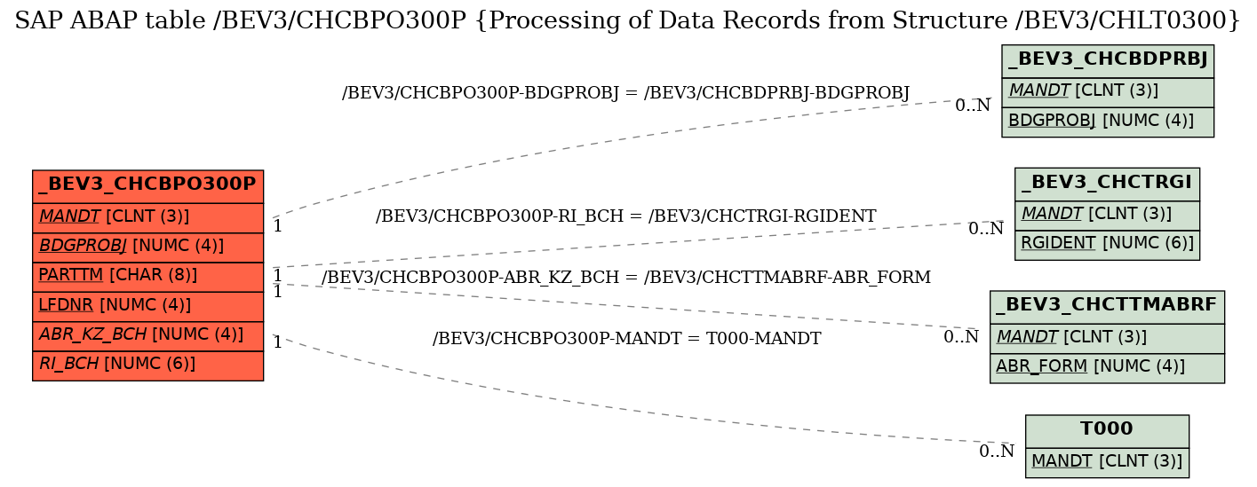 E-R Diagram for table /BEV3/CHCBPO300P (Processing of Data Records from Structure /BEV3/CHLT0300)