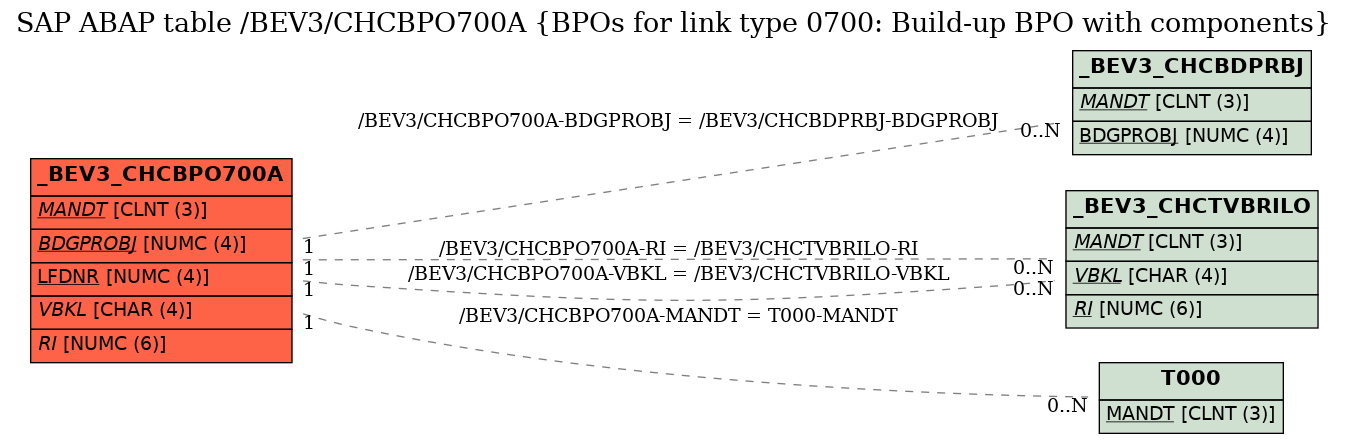 E-R Diagram for table /BEV3/CHCBPO700A (BPOs for link type 0700: Build-up BPO with components)