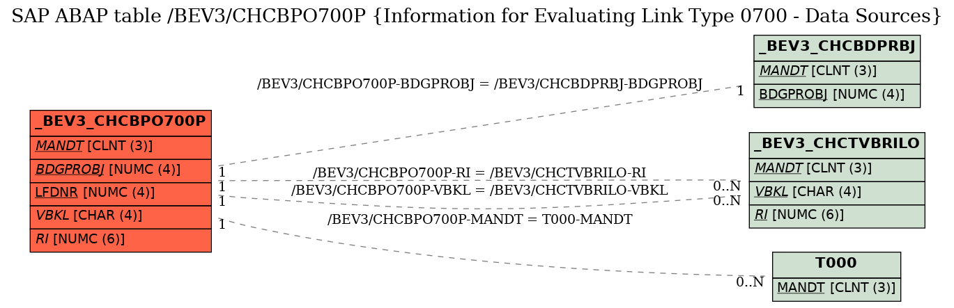 E-R Diagram for table /BEV3/CHCBPO700P (Information for Evaluating Link Type 0700 - Data Sources)