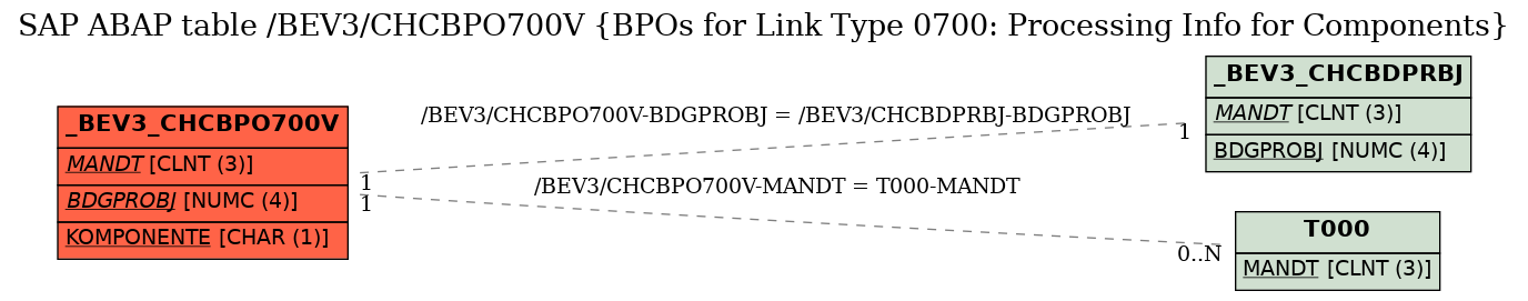 E-R Diagram for table /BEV3/CHCBPO700V (BPOs for Link Type 0700: Processing Info for Components)