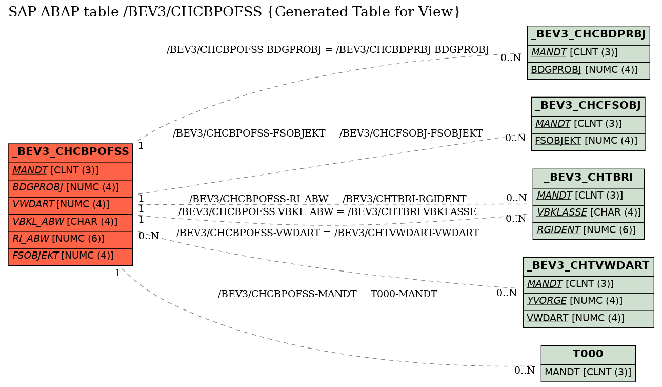 E-R Diagram for table /BEV3/CHCBPOFSS (Generated Table for View)