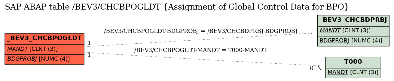 E-R Diagram for table /BEV3/CHCBPOGLDT (Assignment of Global Control Data for BPO)