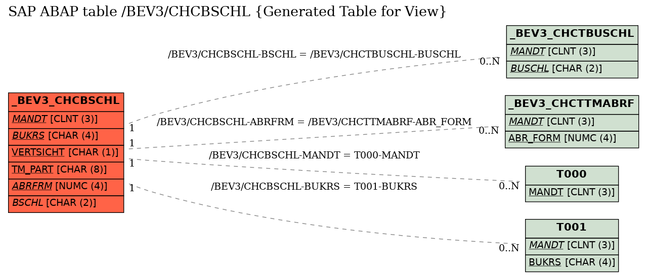 E-R Diagram for table /BEV3/CHCBSCHL (Generated Table for View)