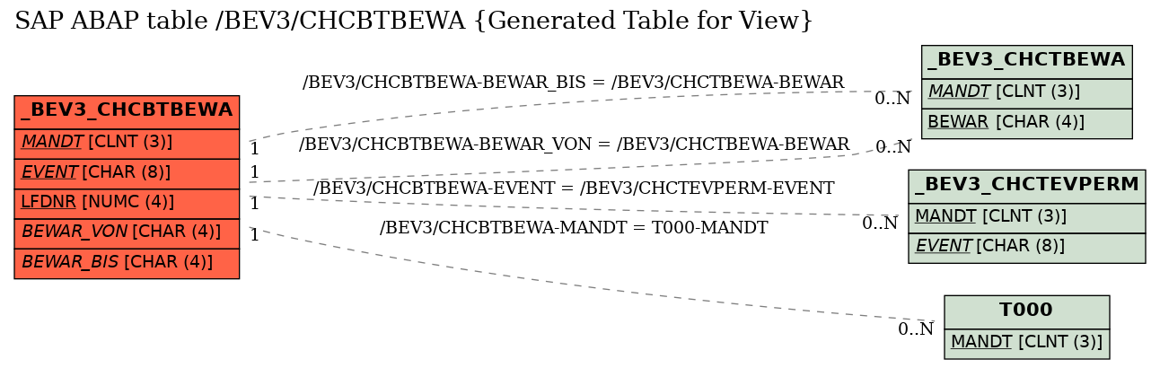 E-R Diagram for table /BEV3/CHCBTBEWA (Generated Table for View)