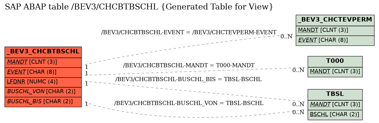 E-R Diagram for table /BEV3/CHCBTBSCHL (Generated Table for View)