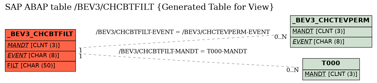 E-R Diagram for table /BEV3/CHCBTFILT (Generated Table for View)