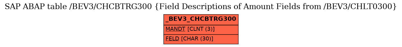 E-R Diagram for table /BEV3/CHCBTRG300 (Field Descriptions of Amount Fields from /BEV3/CHLT0300)