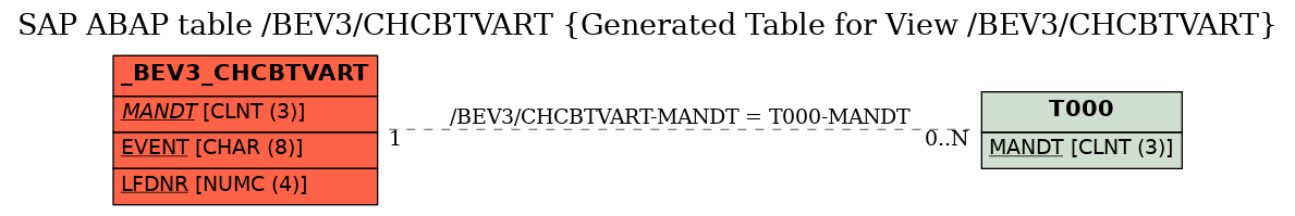 E-R Diagram for table /BEV3/CHCBTVART (Generated Table for View /BEV3/CHCBTVART)