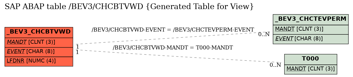 E-R Diagram for table /BEV3/CHCBTVWD (Generated Table for View)