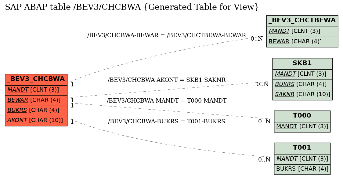 E-R Diagram for table /BEV3/CHCBWA (Generated Table for View)