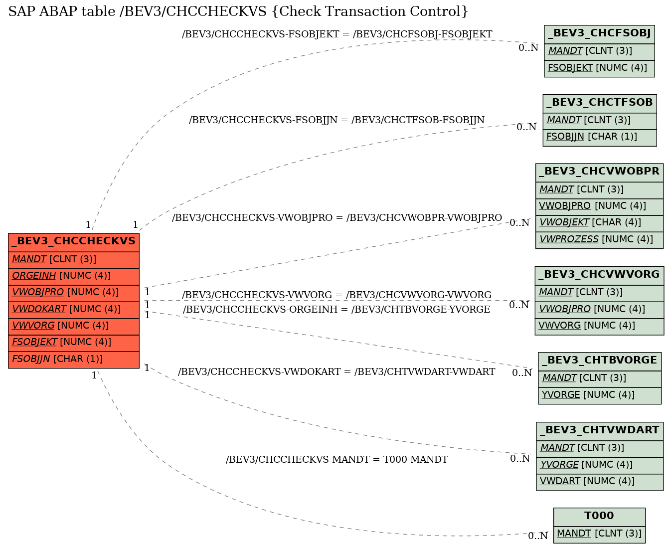 E-R Diagram for table /BEV3/CHCCHECKVS (Check Transaction Control)