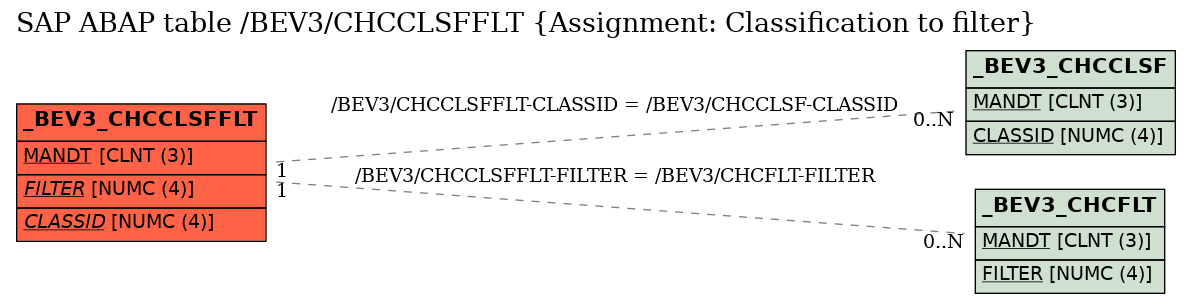 E-R Diagram for table /BEV3/CHCCLSFFLT (Assignment: Classification to filter)